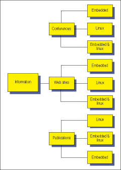 Figure 4. Taxonomy - information level
